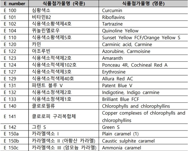 유럽의 '식품 첨가물' 규정 동향